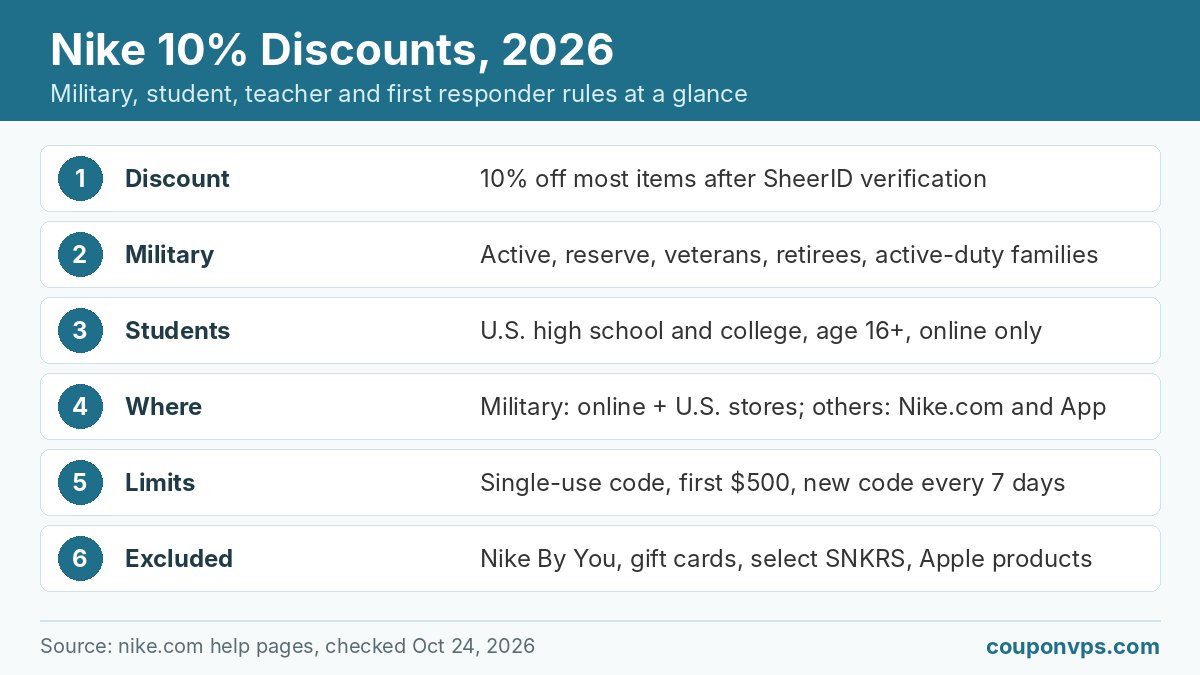 Infographic summarizing Nike's 10% military and student discount eligibility, where it works, limits and exclusions in 2026