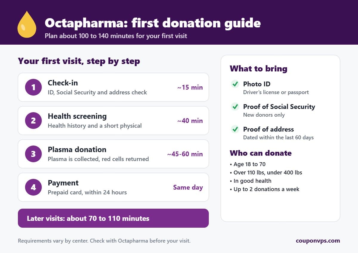 Octapharma Plasma first donation guide: steps, what to bring and donor requirements