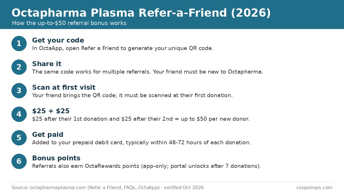 Octapharma Plasma refer a friend 2026: OctaApp QR code, new donor requirement, $25 after first and $25 after second donation, prepaid card payment in 48-72 hours, OctaRewards points