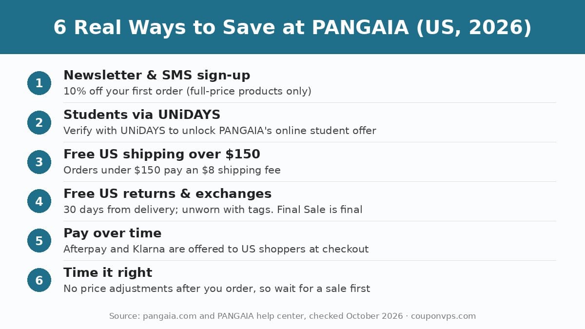 Infographic listing six verified ways to save at PANGAIA in 2026: newsletter 10% off, UNiDAYS student discount, free US shipping over $150, free US returns, Afterpay and Klarna, and sale timing