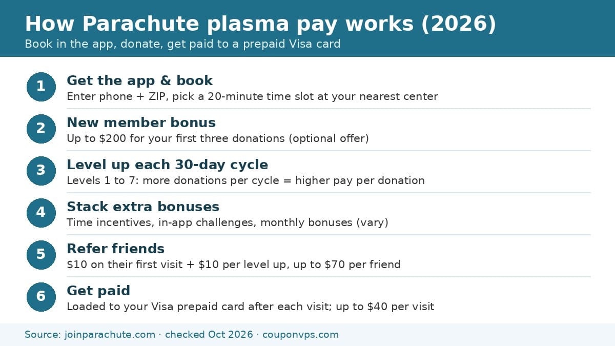 How Parachute plasma pay works in 2026: app booking, up to $200 new member bonus, levels, bonuses, referrals up to $70 and prepaid card payment