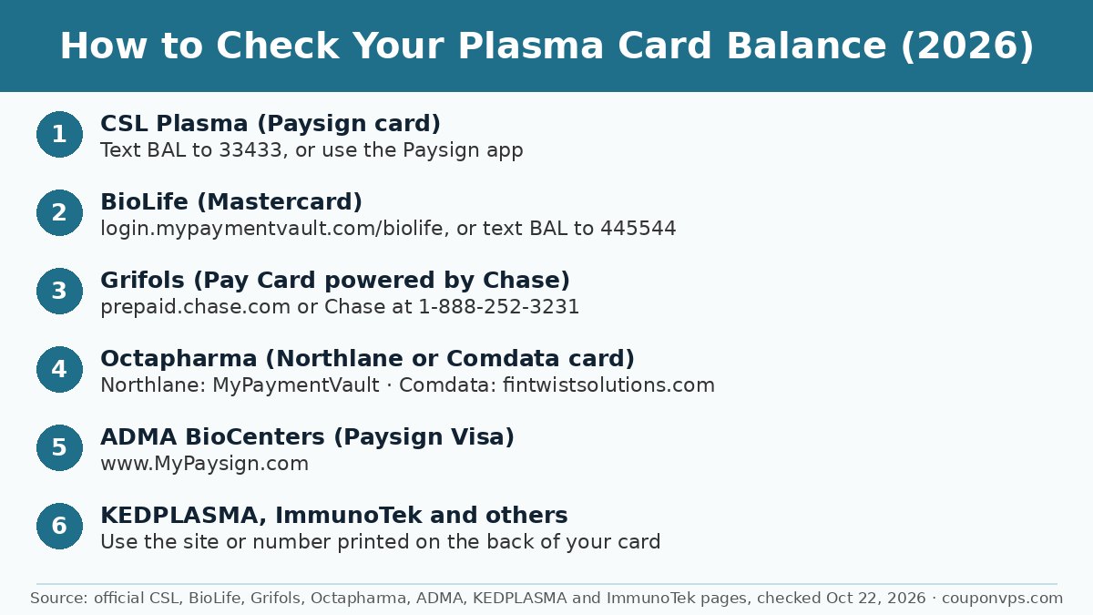 How to check your plasma card balance in 2026: CSL Paysign text BAL to 33433, BioLife MyPaymentVault, Grifols Chase prepaid card, Octapharma Northlane or Comdata, ADMA MyPaysign, others on back of card