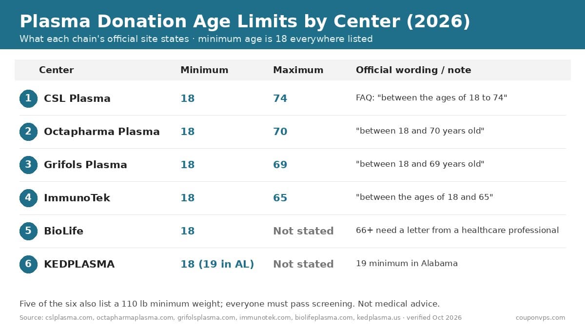 Plasma donation age limits by center in 2026: CSL 18-74, Octapharma 18-70, Grifols 18-69, ImmunoTek 18-65, BioLife and KEDPLASMA 18 with no maximum stated