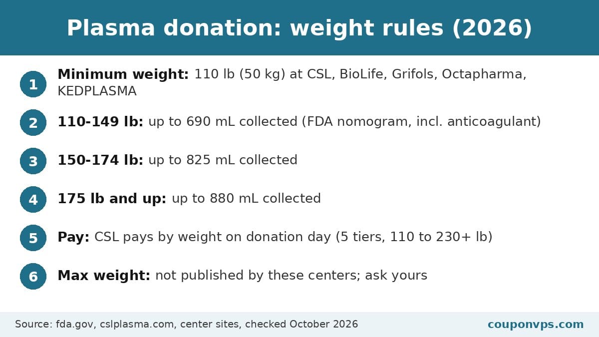 Plasma donation weight rules: 110 lb minimum, FDA collection volumes of 690, 825 and 880 mL by weight band, CSL weight-based pay groups, no published maximum weight