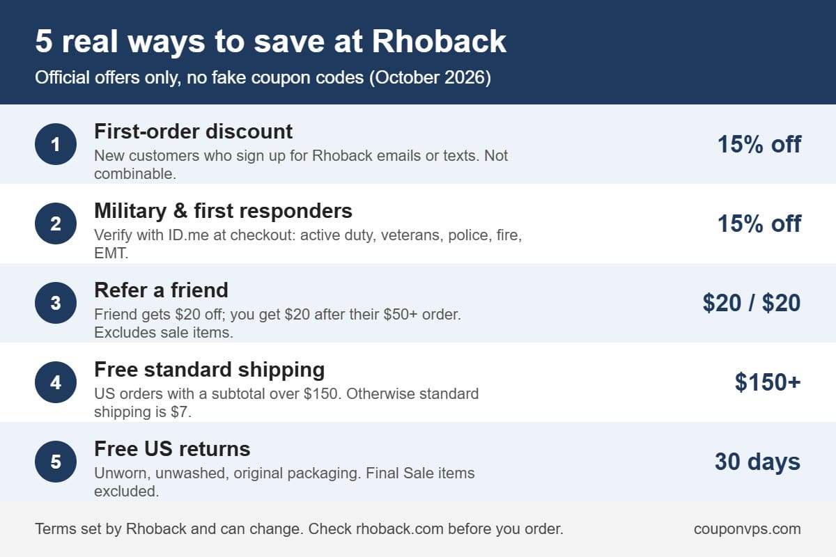 Infographic listing five official ways to save at Rhoback: 15% off first order, military and first responder discount, $20 referral, free shipping over $150 and free US returns