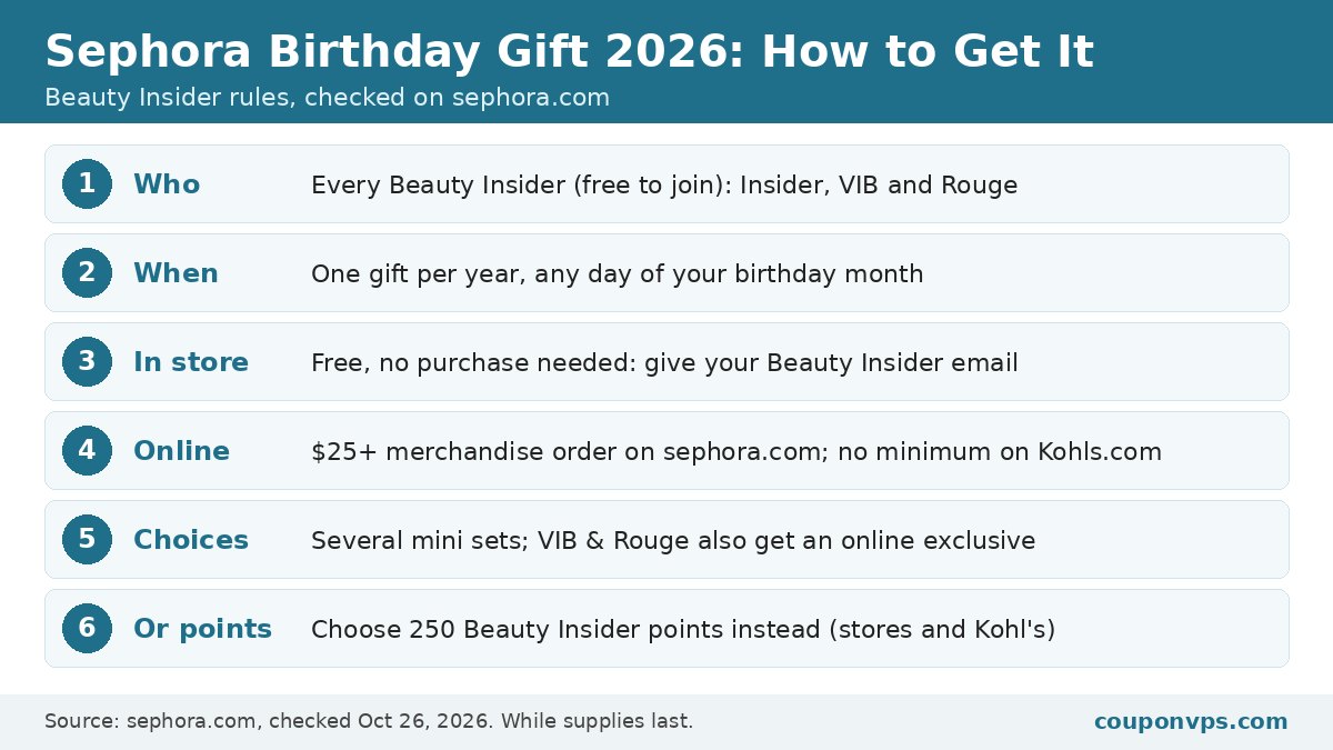 Sephora birthday gift 2026 infographic: free for all Beauty Insiders once a year in the birthday month, no purchase in store, 25 dollar minimum online, gift choices by tier, VIB and Rouge online exclusive, and 250 points alternative