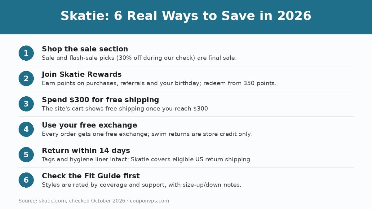 Skatie ways to save in 2026: sale section, Skatie Rewards, $300 free shipping, free exchange, 14-day returns and the Fit Guide