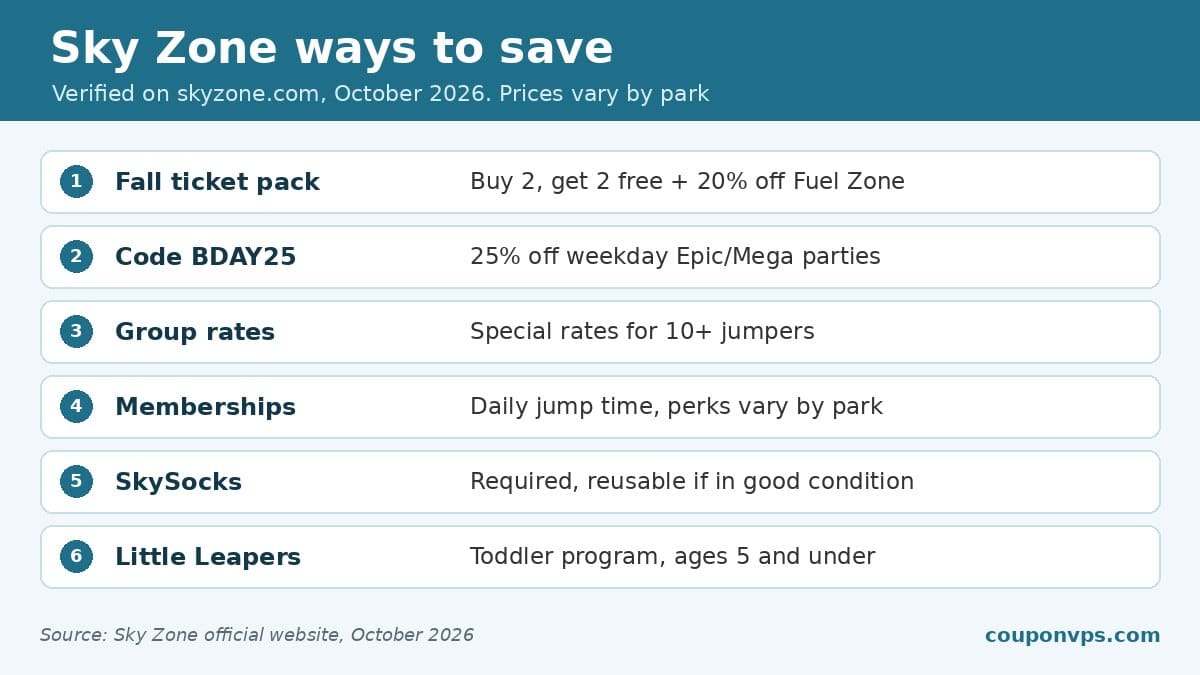Sky Zone ways to save: Fall ticket pack, Code BDAY25, Group rates, Memberships, SkySocks, Little Leapers