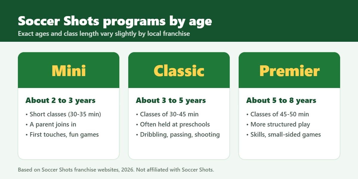 Soccer Shots programs by age: Mini, Classic and Premier