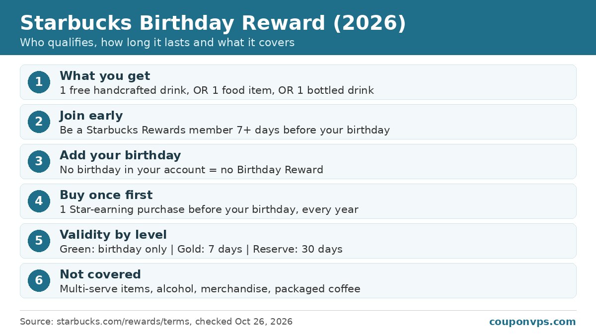 Starbucks Birthday Reward 2026 infographic: one free drink, food item or bottled beverage; join 7 days before your birthday, add your birthday and make one Star-earning purchase first; valid on the birthday for Green, 7 days for Gold and 30 days for Reserve members