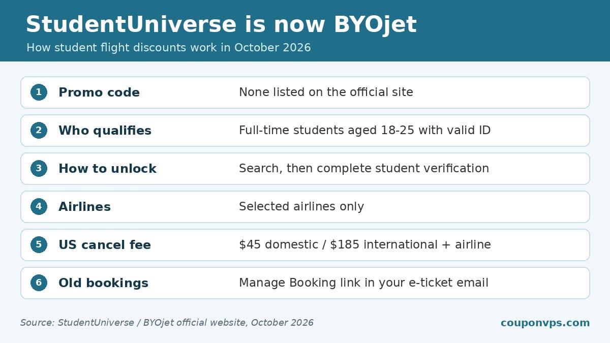 StudentUniverse is now BYOjet: Promo code, Who qualifies, How to unlock, Airlines, US cancel fee, Old bookings
