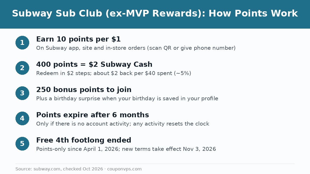 Subway Sub Club points infographic: 10 points per $1, 400 points equal $2 Subway Cash, 250 join bonus, points expire after 6 months of inactivity, free footlong offer ended April 1, 2026