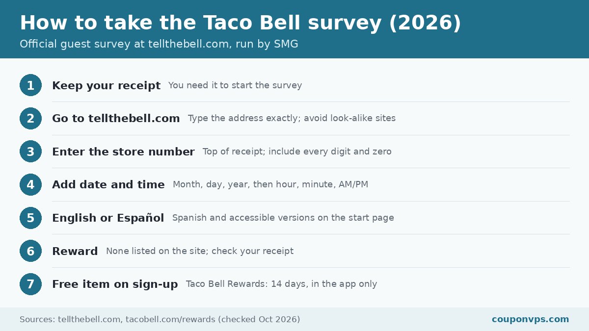 How to take the Taco Bell survey at tellthebell.com in 2026: store number, date, time, Spanish option and Taco Bell Rewards perks