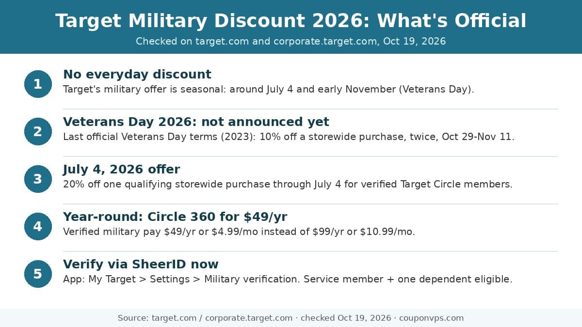 Target military discount 2026 infographic: no everyday discount, Veterans Day 2026 not announced yet, 2023 terms of 10% off twice, July 4 2026 20% offer, Target Circle 360 for $49 a year, and SheerID verification steps