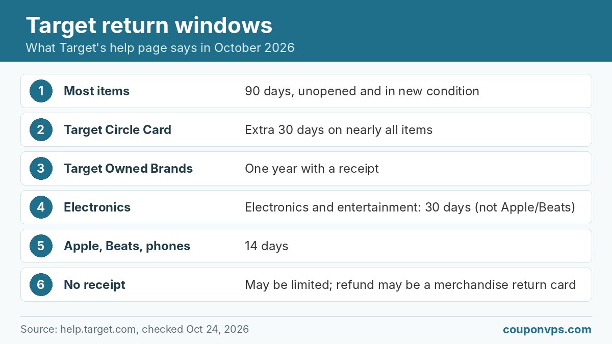 Target return windows in 2026: 90 days for most items, extra 30 days with Target Circle Card, one year for Target Owned Brands, 30 days for electronics, 14 days for Apple and Beats