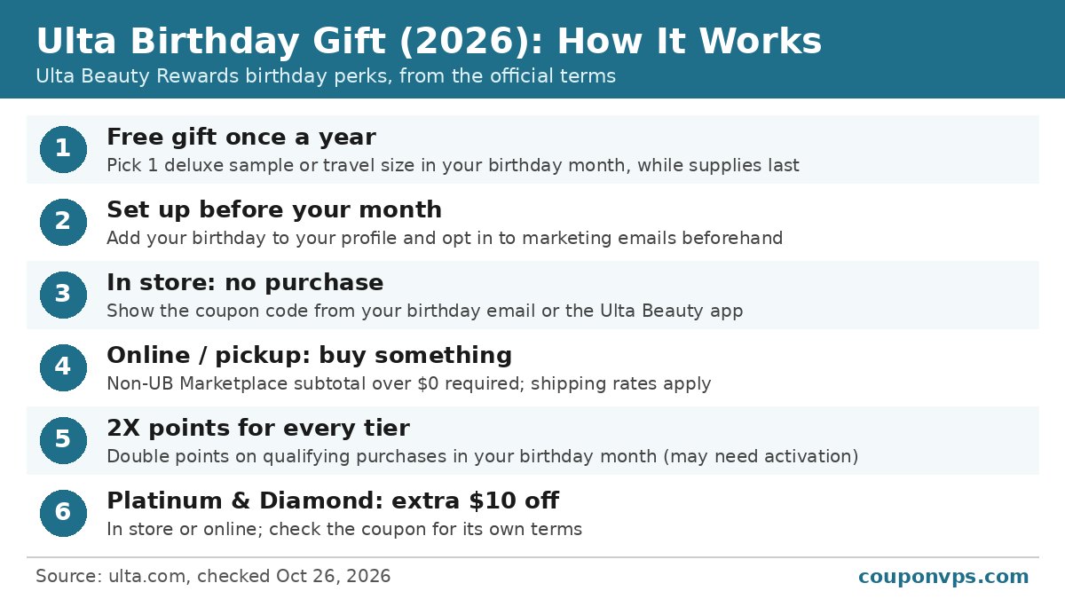 Ulta birthday gift 2026 infographic: free gift once a year in your birthday month, add birthday and opt in before that month, no purchase in store, purchase over $0 online, 2X points for all members and extra $10 off for Platinum and Diamond
