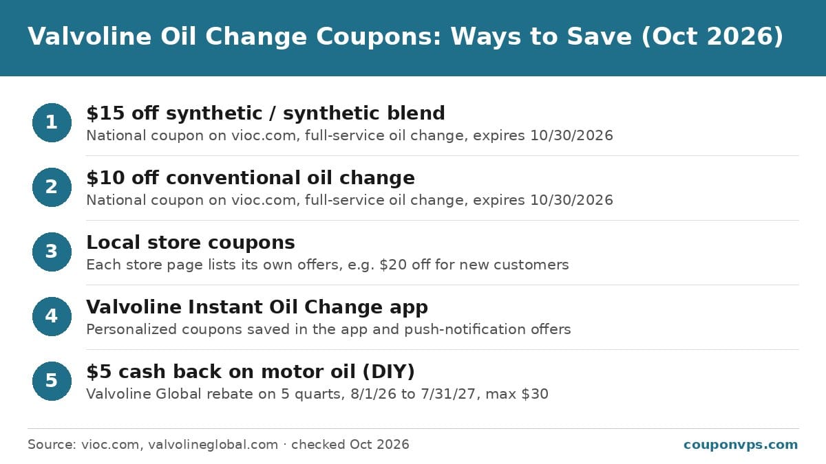 Valvoline oil change coupons October 2026: $15 off synthetic, $10 off conventional, local store coupons, app offers and $5 motor oil cash back