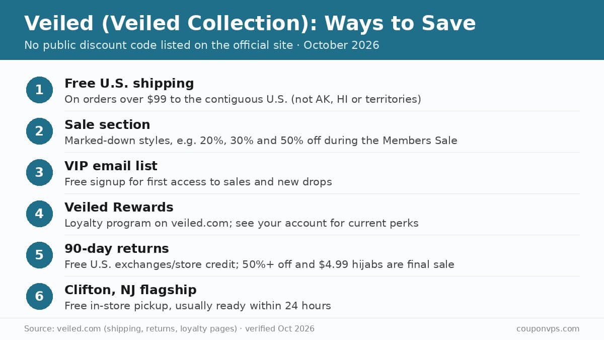 Six ways to save at VEILED (formerly Veiled Collection): free U.S. shipping over $99, sale section, VIP email list, rewards, 90-day returns and Clifton NJ in-store pickup