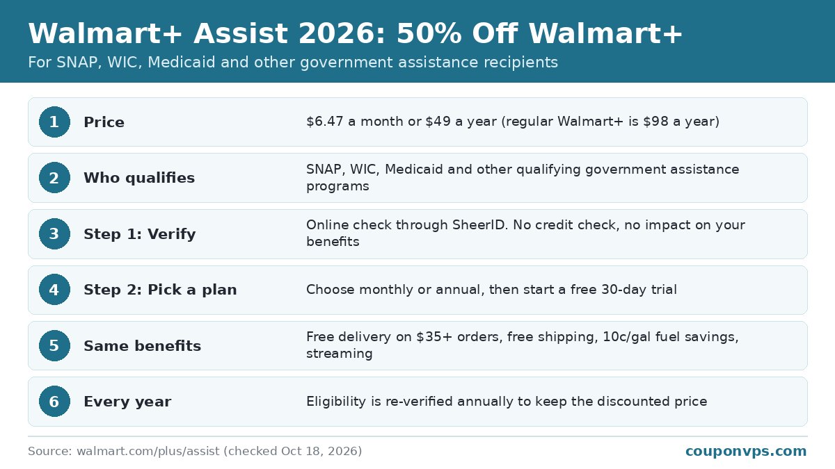 Walmart+ Assist 2026: $6.47 a month or $49 a year for SNAP, WIC and Medicaid recipients, verification steps and main benefits