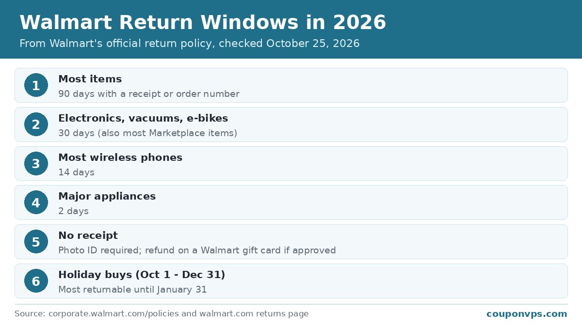 Walmart return windows in 2026: 90 days for most items, 30 days for electronics and most Marketplace items, 14 days for most wireless phones, 2 days for major appliances, photo ID and gift card refund for no-receipt returns, holiday purchases from October 1 to December 31 returnable until January 31