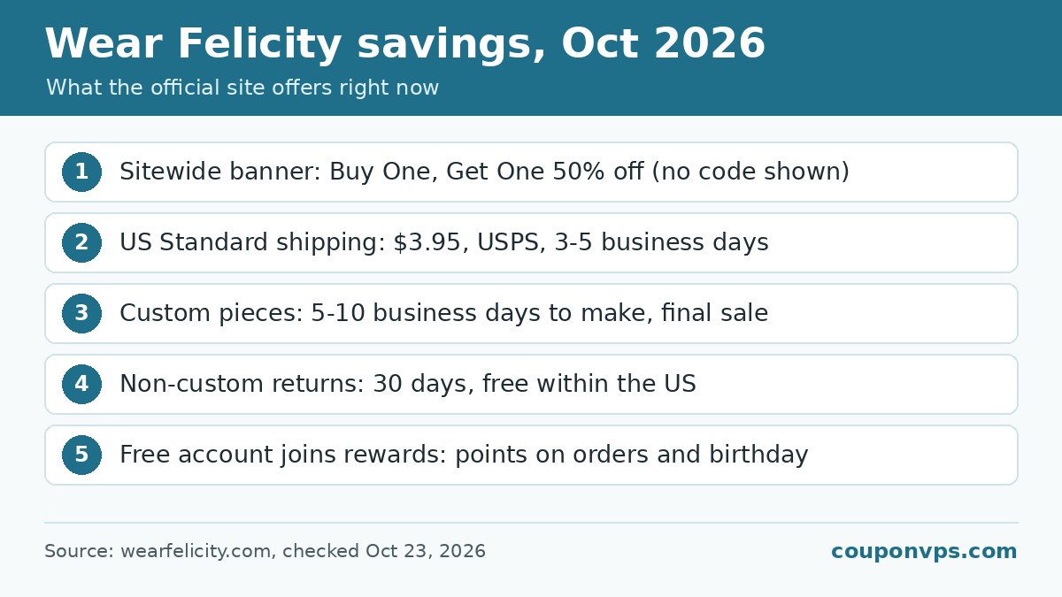 Wear Felicity savings, Oct 2026 infographic: Sitewide banner: Buy One, Get One 50% off (no code shown); US Standard shipping: $3.95, USPS, 3-5 business days; Custom pieces: 5-10 business days to make, final sale; Non-custom returns: 30 days, free within the US; Free account joins rewards: points on orders and birthday