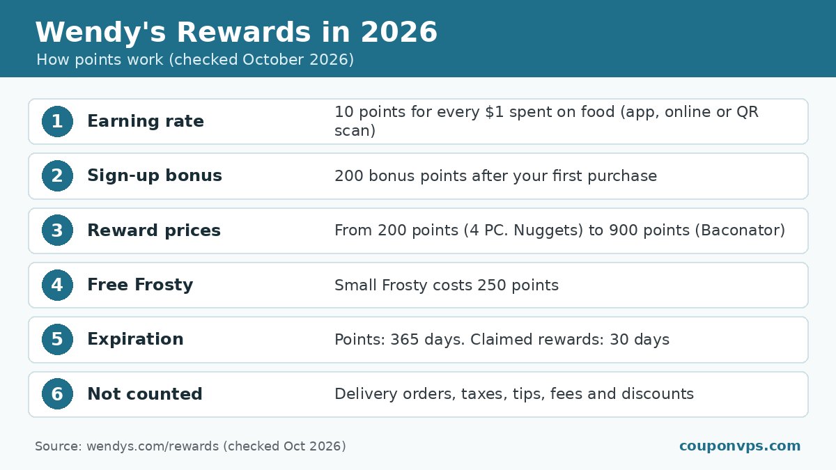 Wendy's Rewards 2026 summary: 10 points per $1, 200-point sign-up bonus, rewards from 200 to 900 points, 365-day point expiration