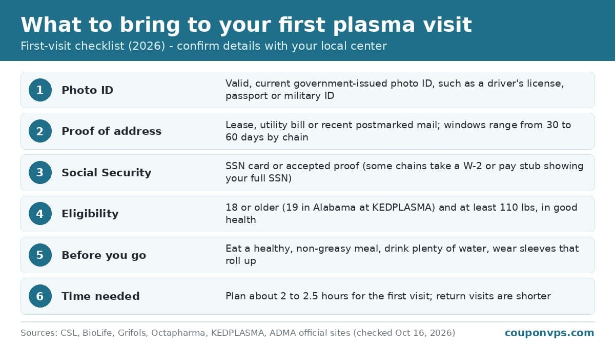 What to bring to your first plasma donation in 2026: photo ID, proof of address, Social Security proof, eligibility, preparation and time needed