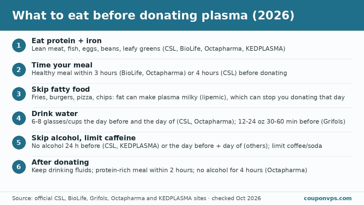 What to eat before donating plasma in 2026: protein and iron, meal timing, avoiding fatty food, water amounts, alcohol and caffeine limits and after-donation tips from official plasma center websites