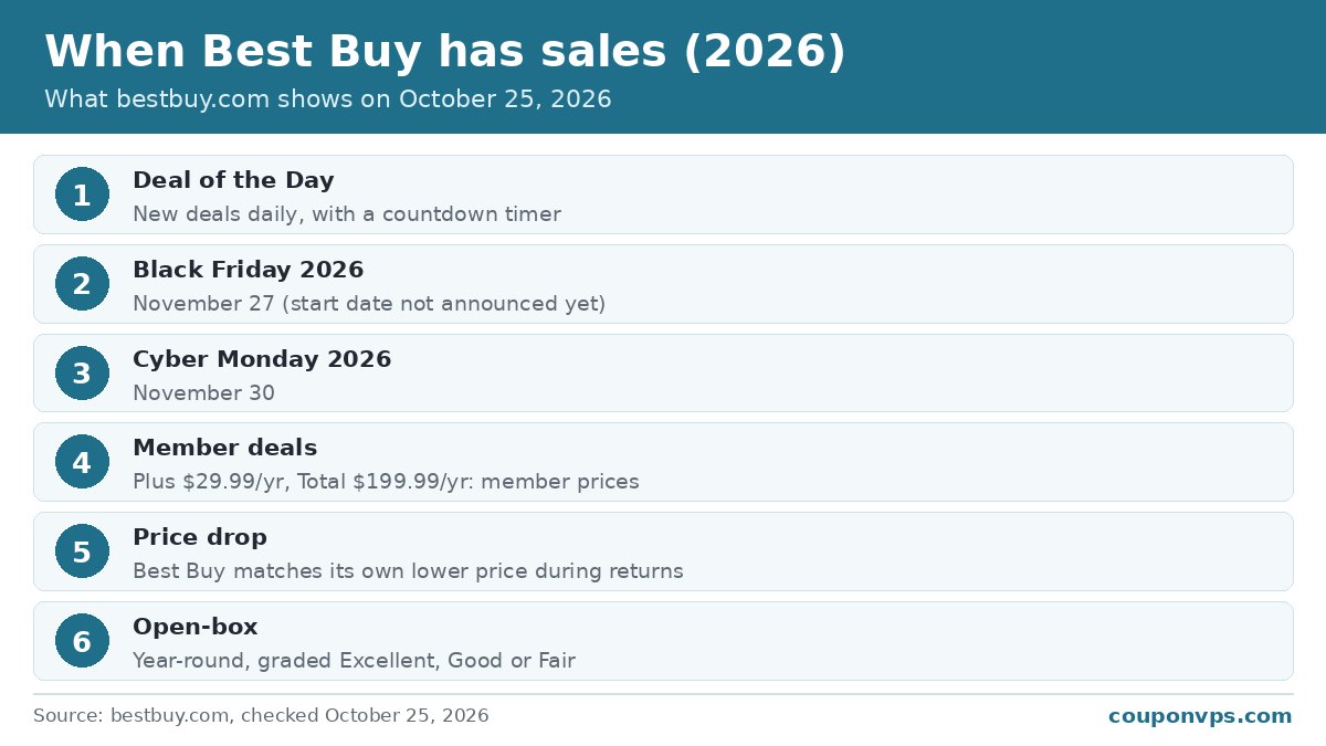 Best Buy sales in 2026: Deal of the Day daily, Black Friday November 27, Cyber Monday November 30, Black Friday start date not announced, price drop match during return period, open-box year-round