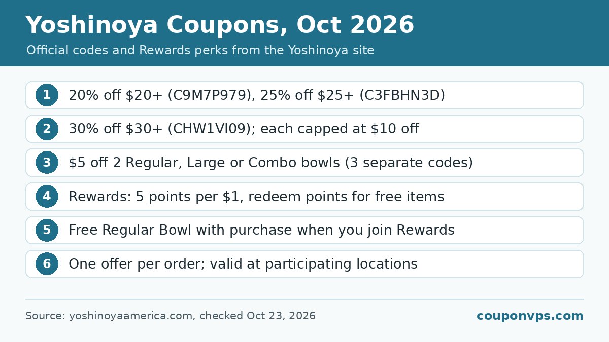 Yoshinoya Coupons, Oct 2026 infographic: 20% off $20+ (C9M7P979), 25% off $25+ (C3FBHN3D); 30% off $30+ (CHW1VI09); each capped at $10 off; $5 off 2 Regular, Large or Combo bowls (3 separate codes); Rewards: 5 points per $1, redeem points for free items; Free Regular Bowl with purchase when you join Rewards; One offer per order; valid at participating locations