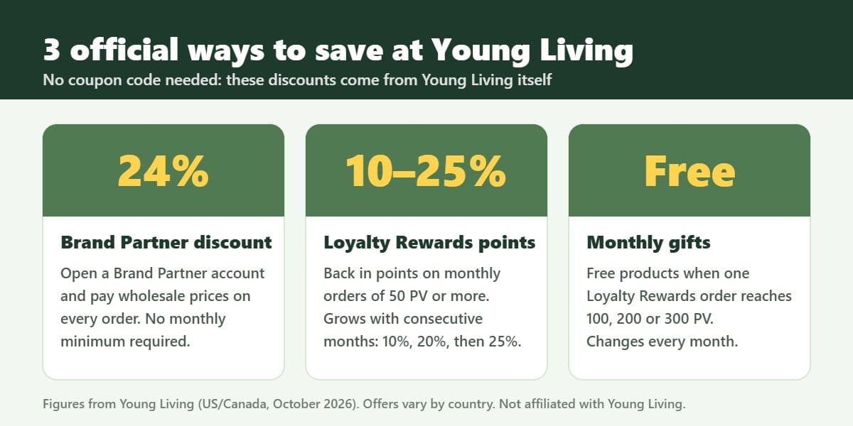 3 official ways to save at Young Living: 24% Brand Partner discount, 10-25% Loyalty Rewards points, free monthly gifts